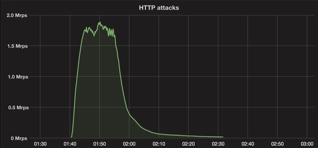 HTTP saldırı trafiğini gösteren zaman grafiği